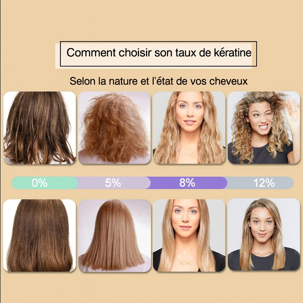 Guide visuel pour choisir le taux de kératine adapté (0 %, 5 %, 8 %, 12 %) selon la nature et l’état des cheveux, avec exemples avant et après lissage